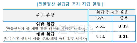 연말정산 환급금 조기 지급 일정(자료:국세청)
